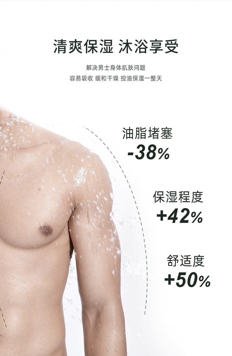 清爽保濕沐浴享受 解決男士身體肌膚問(wèn)題 容易吸收緩和干燥控油保濕一整天 油脂堵塞 -38% 保濕程度 +42% 舒適度 +50%
