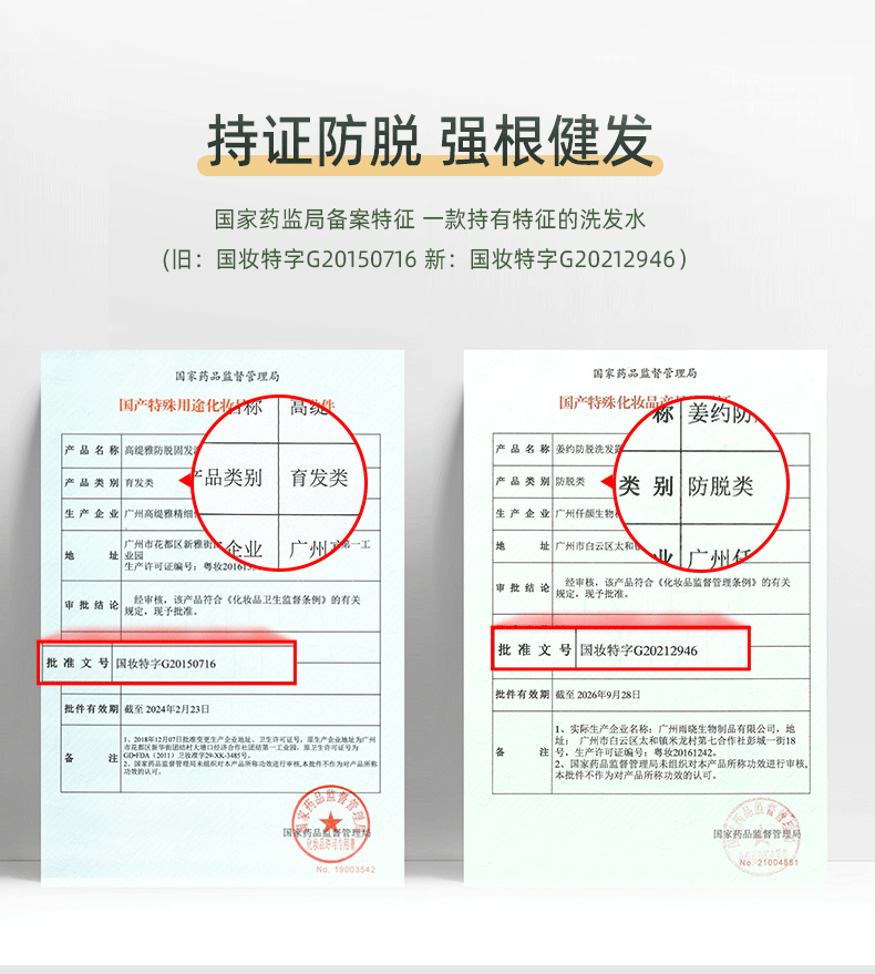 持證防脫 強根健發 國家藥監局備案特征 一款持有特征的洗發水 （舊：國妝特字G20150716 新：國妝特字G20212946）  國家藥品監督管理局 國產特殊用途化妝品 產品名稱：高緹雅防脫固發洗發水產品 產品類別：育發類 生產企業：廣州高緹雅精細化工有限公司 地址：廣州市花都區新雅街團結村自編三社工業區5號 生產許可證編號：粵妝20161XXX 批準文號：國妝特字G20150716 批件有效期截至：2026年9月28日  產品名稱：姜約防脫洗發水 產品類別：防脫類 生產企業：廣州仟顏生物科技有限公司 地址：廣州市白云區太和鎮米龍村第七合作社彭城一街18號 生產許可證編號：粵妝20161242 批準文號：國妝特字G20212946