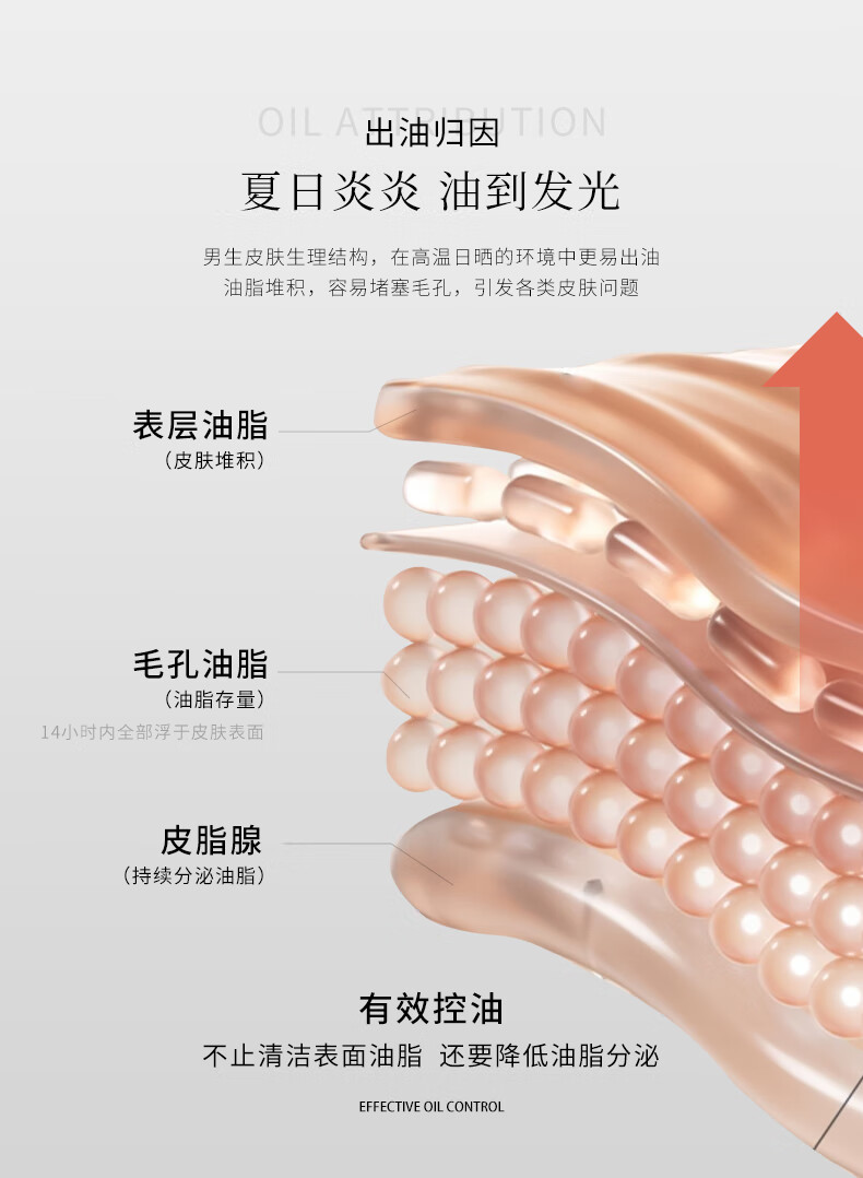 米叻的護膚產品針對男生皮膚生理結構，特別設計用于解決夏日炎炎導致的油脂過多問題。在高溫環境下，男生的皮膚更易出油，油脂堆積容易堵塞毛孔，從而引發各類皮膚問題。表層油脂和毛孔油脂會在14小時內全部浮于皮膚表面，而皮脂腺則持續分泌油脂。米叻的產品通過有效控油，不僅清潔表面油脂，還降低油脂分泌，從而幫助維持皮膚的健康狀態。